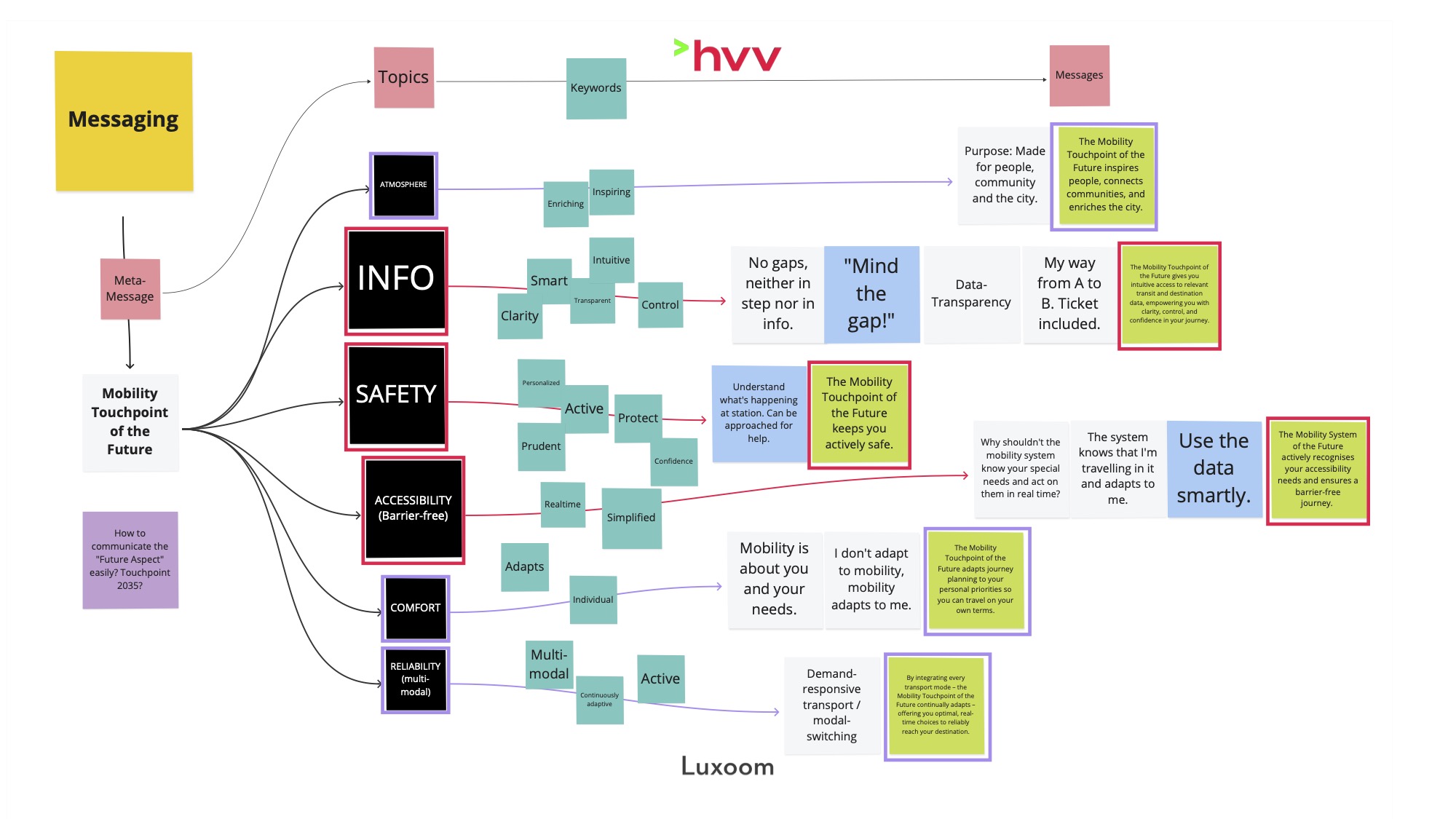 Messaging Framework for the Mobility Touchpoint of the Future – Luxoom x HVV Diagram showing the messaging structure for the “Mobility Touchpoint of the Future” with categories like Info, Safety, Accessibility, Comfort, and Reliability connected to keywords and final user-facing messages, developed by Luxoom for HVV.
